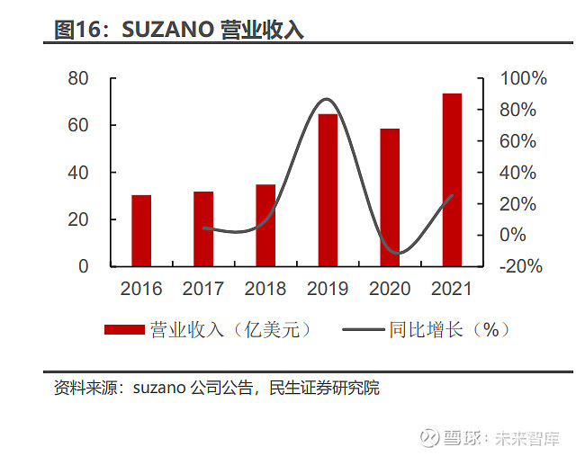 浆价震荡预期 纸浆专题 需求端无利好