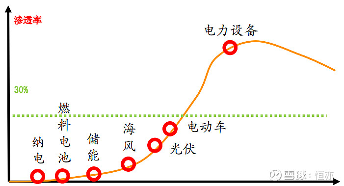 渗透率角度，新能源各细分赛道走到哪了？ 渗透率定义 做成长股的朋友，必然要熟悉的一个指标：渗透率。先给出渗透率的定义，“渗透率”是指某行业当前 ...