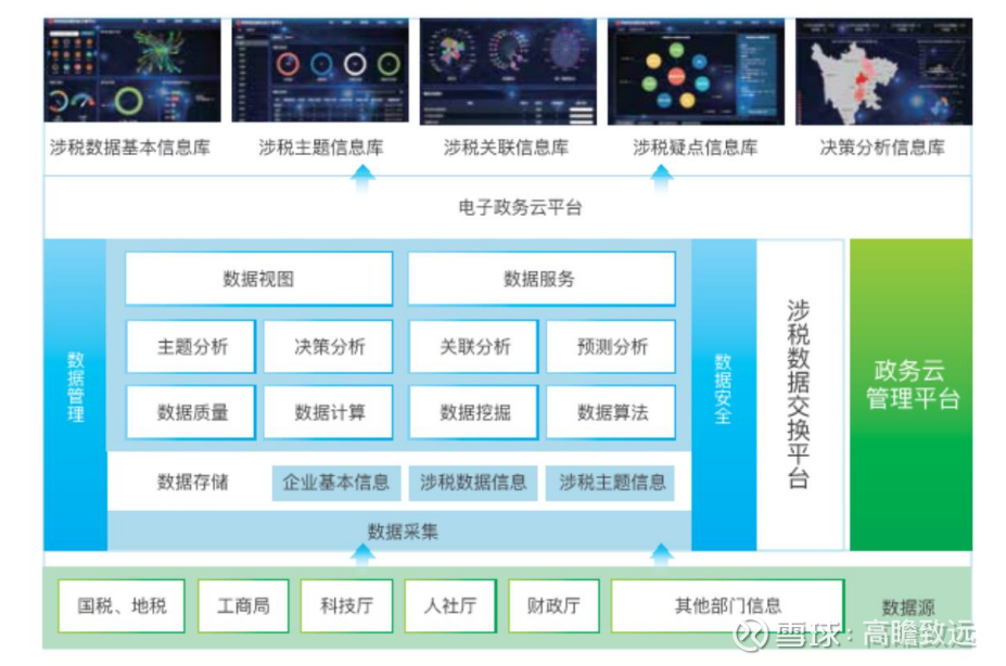 税务信息化
