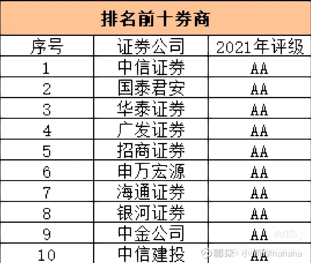 新手开户选择那家券商比较好啊？ 做股票第一步就是开证券账户啦，但是现在全国有大大小小140多家券商，到底该怎么选呢，根据我在