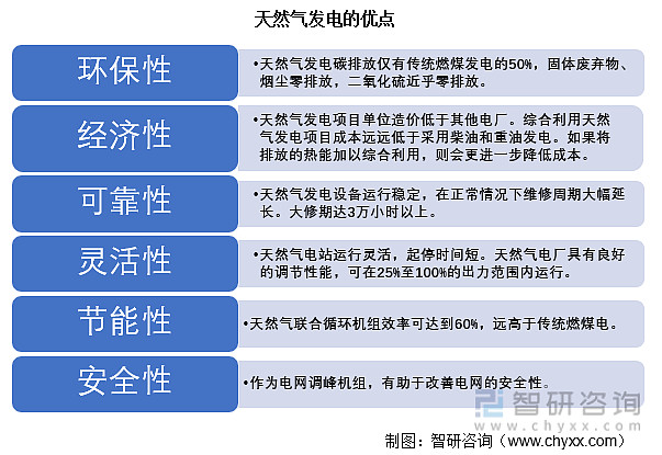 一文了解中国天然气发电行业发展现状及未来趋势(附产业链全景、行业政策、发展历程、市场现状分析)