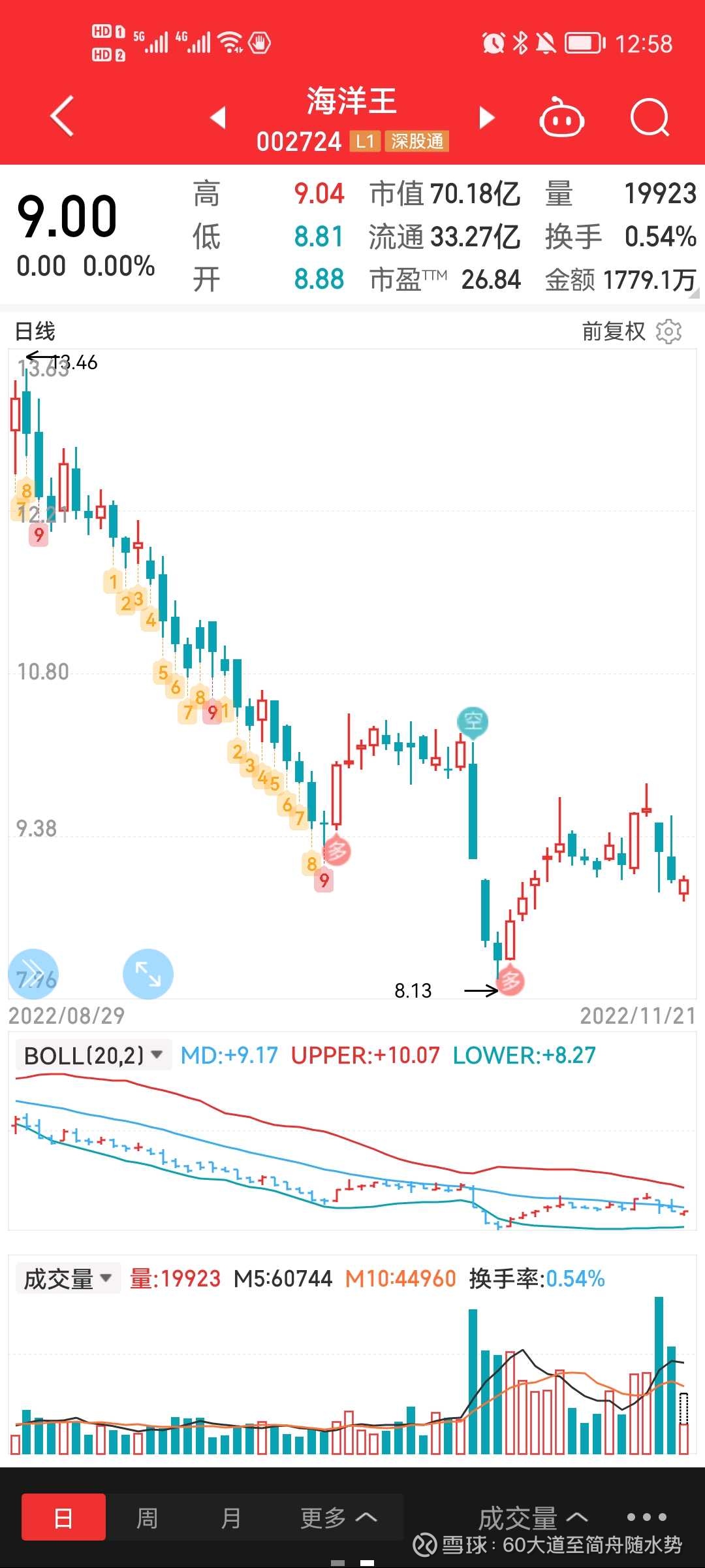 跟我学技术—海洋王可买海洋王出现杯柄形态形态，一般当杯柄形态出现后，股价的后续上涨幅度都较为可观，杯柄的级别越大涨幅越大，级别越小涨幅越小。...