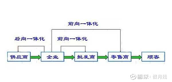 前向一体化、后向一体化、横向一体化、纵向一体化分别指什么? 前向一体化 :指获得经销商或零售商的所有权或加强对他们控制权的战略。即企业控制下游 ...