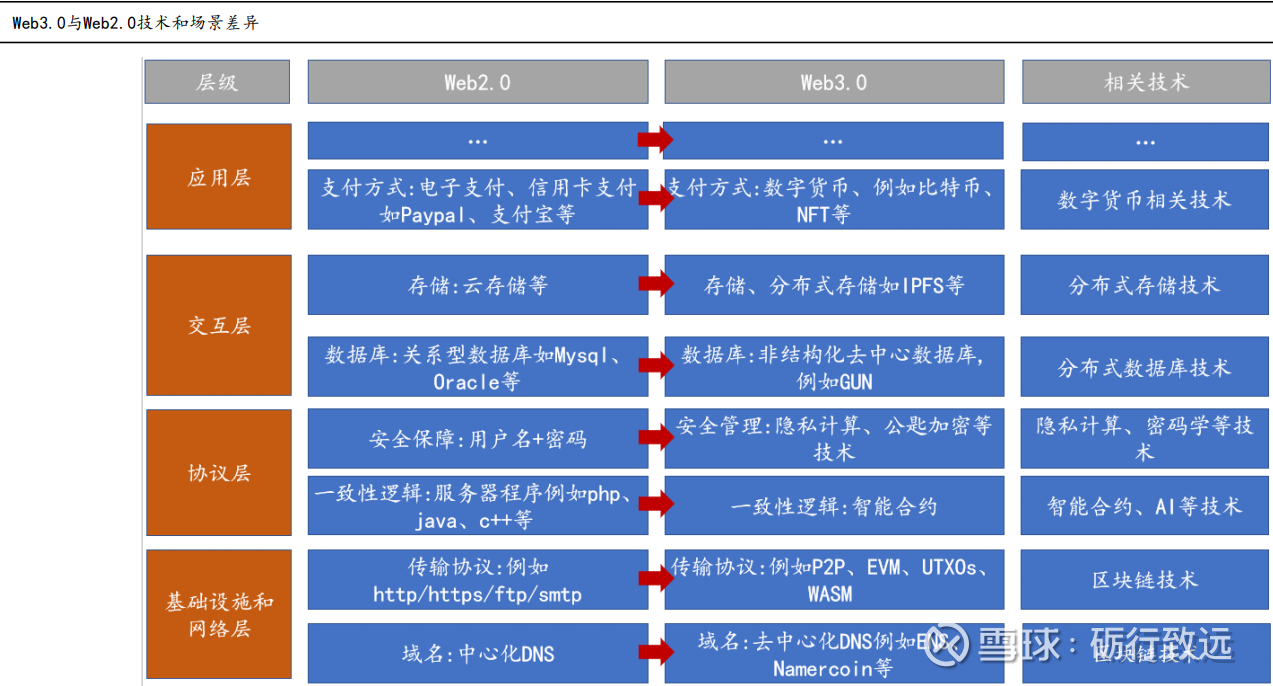 Web3.0时代正在来临！ Web2.0 是一种参与式社交网络，或支持读写功能的第二代互联网服务。 Web3.0  是第三代网络，专注于语义网络，专注...