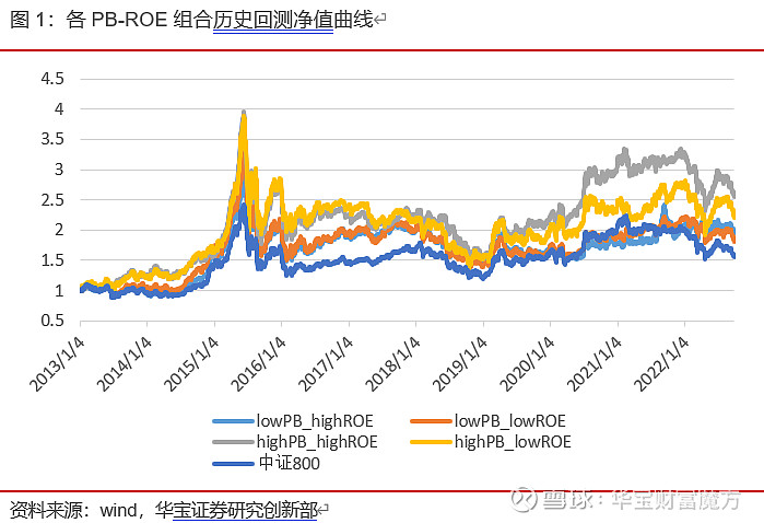 如何将PB_ROE模型用于行业轮动？——量化视点2022年第14期 分析师：余景辉（执业证书编号：S0890519120001） 报告日期 ...
