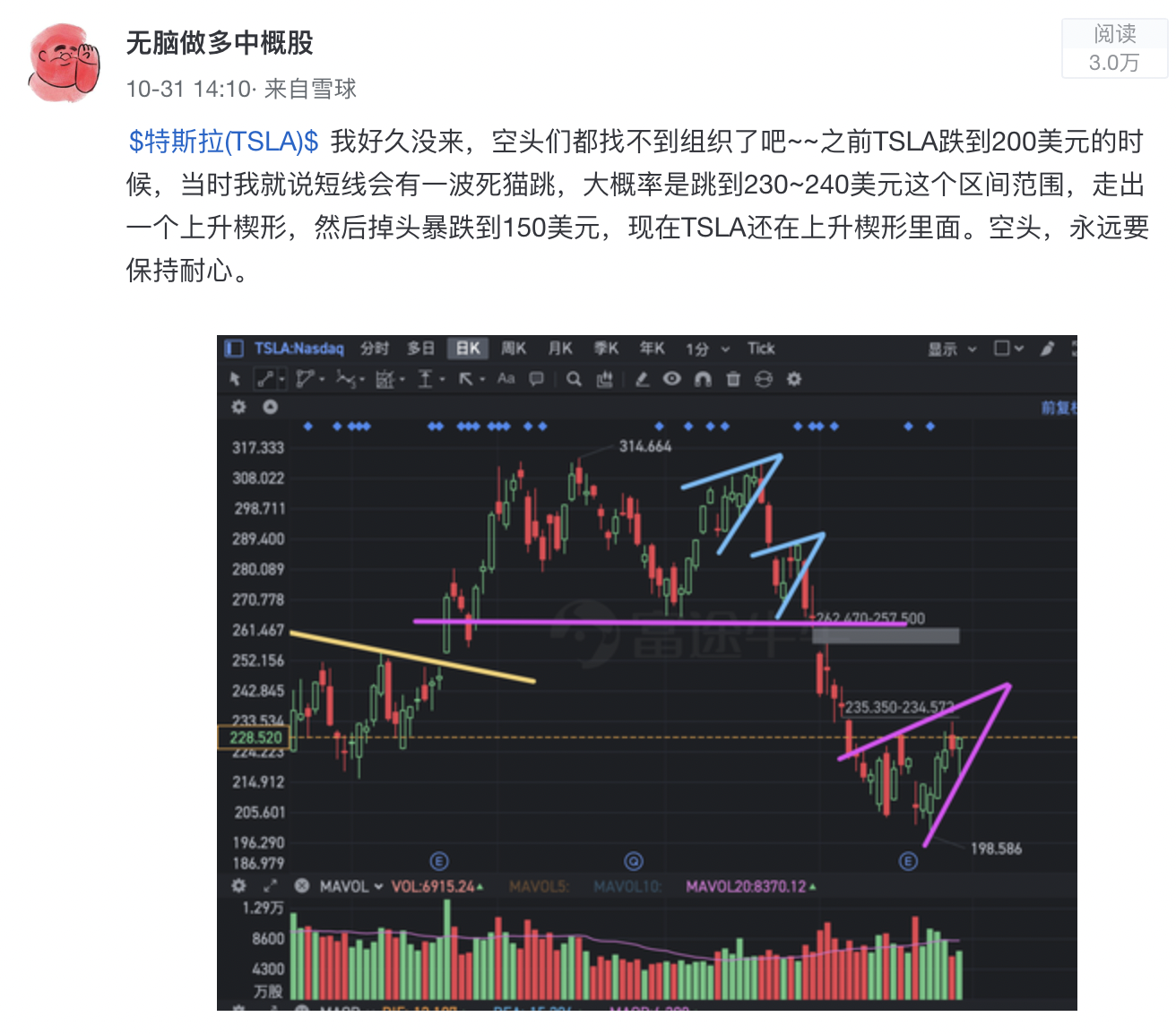 技术分析下TSLA的股价走势，未来半年已经一目了然关于$特斯拉(TSLA)$  最近股价下跌的原因，以及基本面的分析，我在过去已经聊的很多了，大家可以去看看以前发的帖子，现...