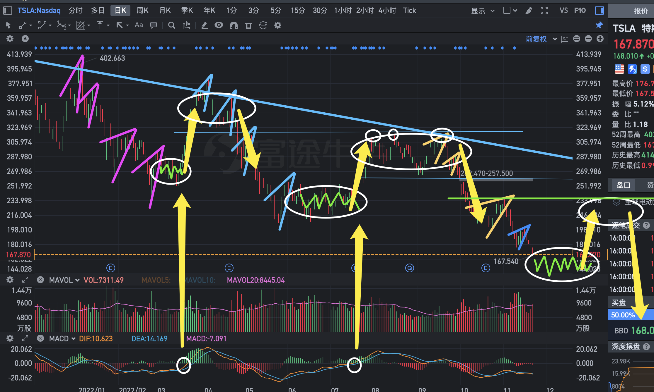 技术分析下TSLA的股价走势，未来半年已经一目了然关于$特斯拉(TSLA)$ 最近股价 下跌的原因，以及基本面的分析，我在过去已经聊的很多了，大家可以去看看以前发的帖子，现...