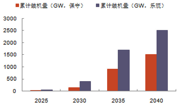 从零到tw级，长时储能将用10年颠覆储能旧秩序？ 2040年，累计装机将达1 5 2 5tw，代表着85 140twh的储能量，存储10 的