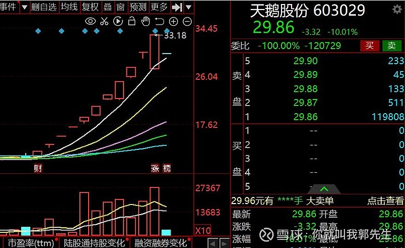 11.22——高位股大退潮！ 昨天 天鹅股份 继续涨停续命，晚上裁判亲自下场，于是大家都能感觉到的是监管又严格了，于是今天早盘天鹅股份直接无量 ...