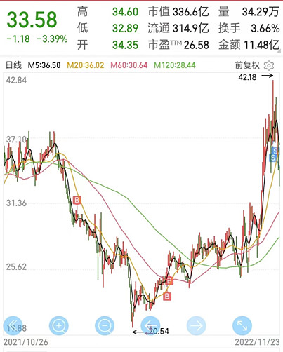 清仓鱼跃 今天清仓了全部剩余仓位的 鱼跃 。为什么选择清仓？一是最近一周医药股的回调幅度着实比较大，短短6个交易日， 鱼跃 也自高... - 雪球