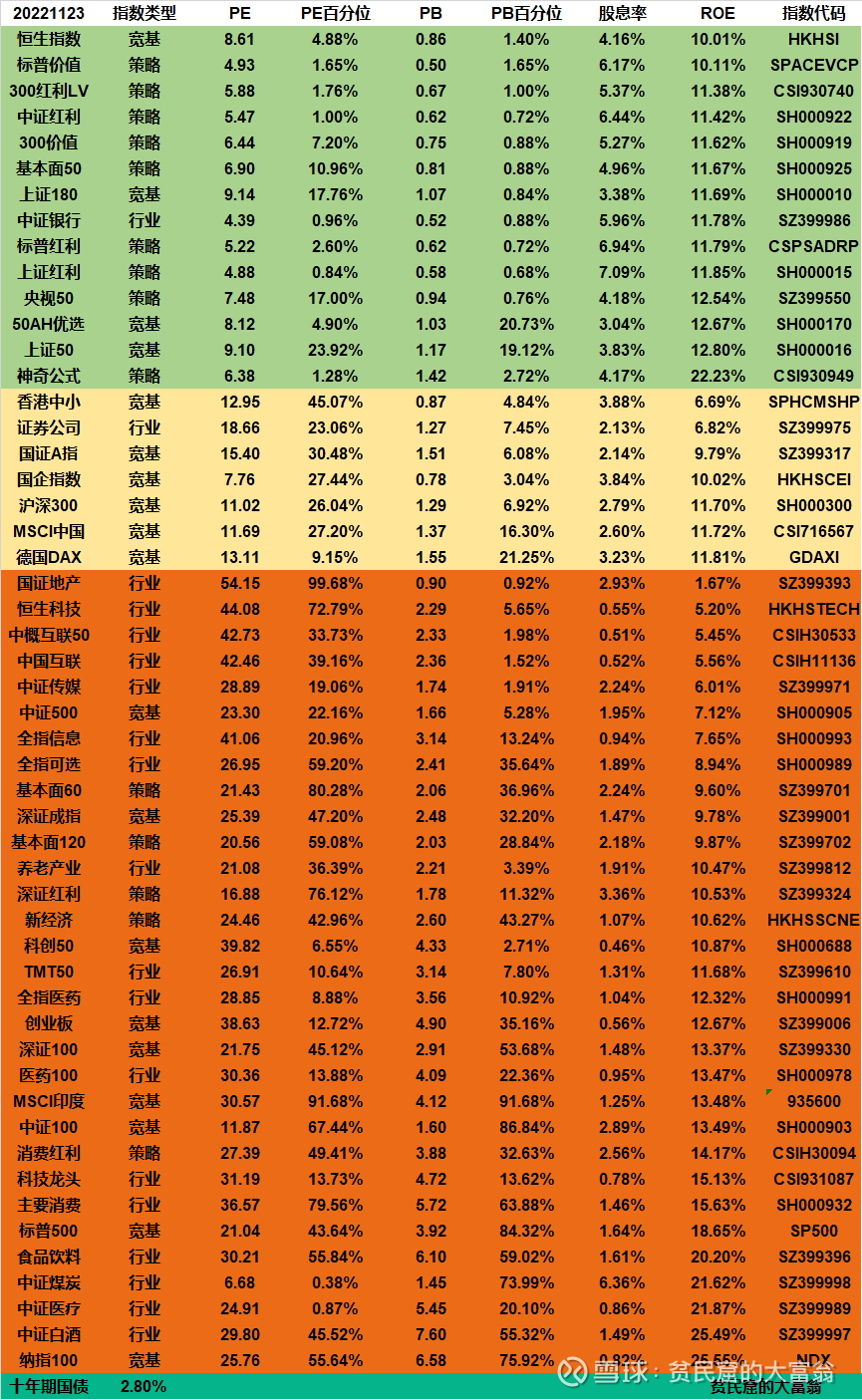 投资的第一性原理：非必要不炒股，指数基金才是普通人的最好归宿昨天的文章里面我说了自己未来投资的三大标的分别是： 信息技术ETF 、 纳斯达克ETF  和白酒ETF。很多小伙们在问，这...