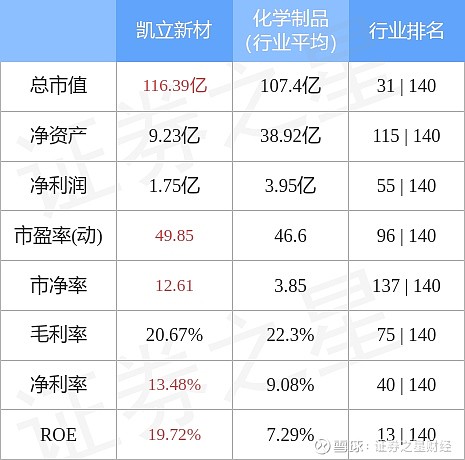 48万元 截至2022年11月23日收盘,凯立新材(688269)报收于89.
