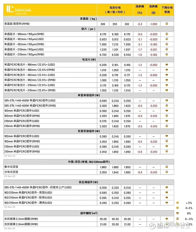 光伏拐点来了!【海通电新】根据PV Infolink价格统计,本周光伏产业链价格有所下降,其中硅料降1元/kg,大硅片降... - 雪球