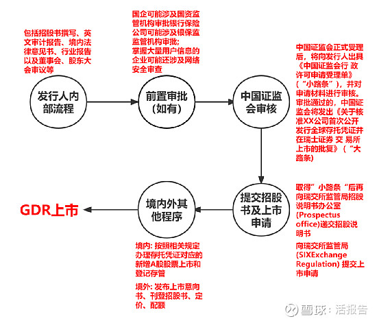 A股上市公司发行GDR的流程分解 附案例解析 今年7月中瑞证券市场互联互通存托凭证业务正式开通开启了两国资本市场合作的崭新篇章对拓宽双向跨境投融资渠道具有重要意 雪球