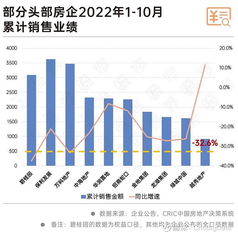 头部房企加速开启“年终冲刺”模式 今年“金九银十”不再, 房地产 企业整体销售低迷。 先来看两组数据:百强房企前10月全口径销售金额同比下降 ...