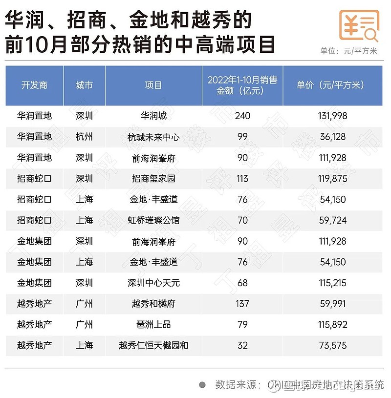 头部房企加速开启“年终冲刺”模式 今年“金九银十”不再,房地产企业整体销售低迷。 先来看两组数据:百强房企前10月全口径销售金额同比下降44. ...