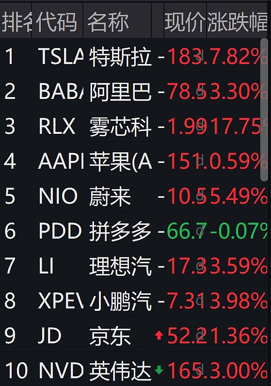 隔夜：三大美指数集体收涨 一 全球市场 A50 下跌0 36 美股三大指数集体收涨，热门中概股多数走高。二 热门美股 三 热门中概股 四 隔夜期货 雪球