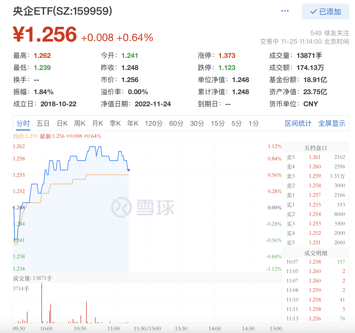 银行及国有上市企业估值或将重塑 银华央企etf 成交额放量大涨 近日 市场高度关注 探索建立具有中国特色的估值体系 中金公司表示 从结构上来看 A股估值并不均衡 尤其是部分银行及国有