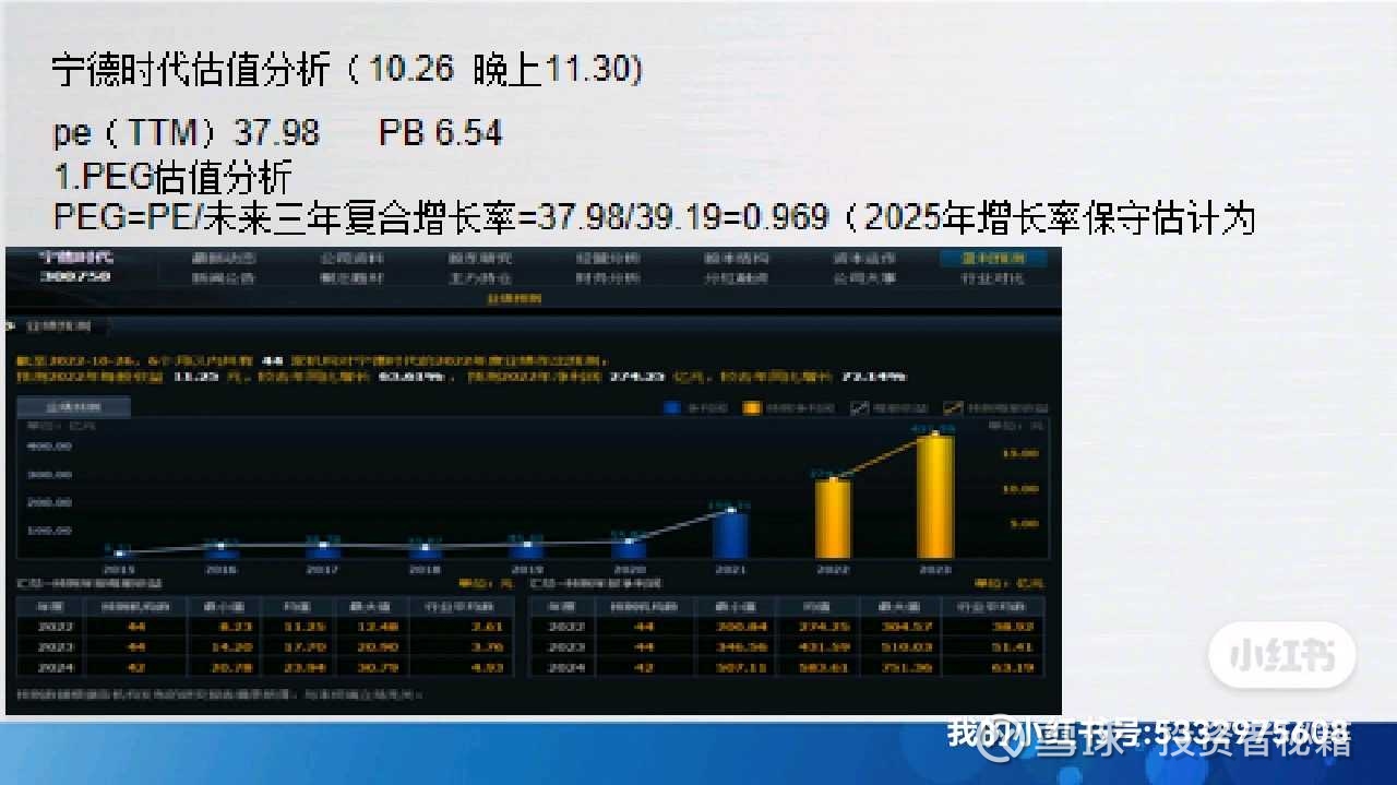 宁德时代估值分析分别运用PEG估值法、增长型现金流折现估值法以及估值五要素模型对宁德时代进行估值分析。（其中对未来利润的预测取的是机...