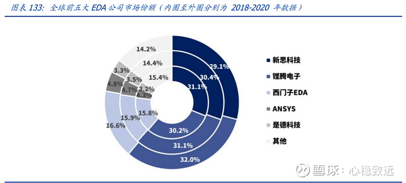 【全球前五大eda公司市场份额】1）当前全球eda行业龙头企业为【新思科技】、【铿腾电子】和【西门子】，由于数十年的高额 雪球