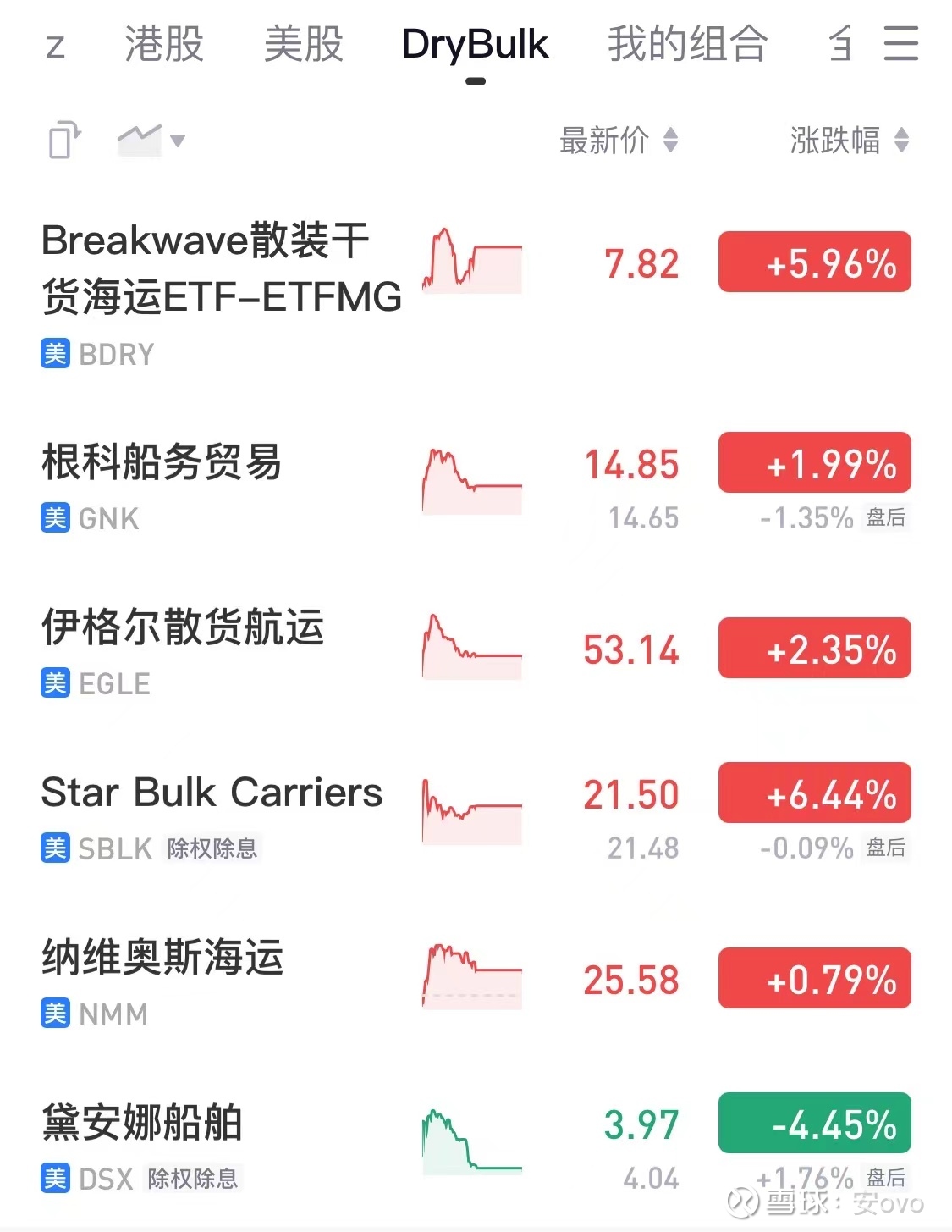 介绍三家优秀美股干散标的及我的少量见解20221126 美股市场于今日北京时间凌晨2点提前休市，干散标的大涨，本篇文章为大家解析几家在美上市干散公司的构成。  很多人问我美股干散...