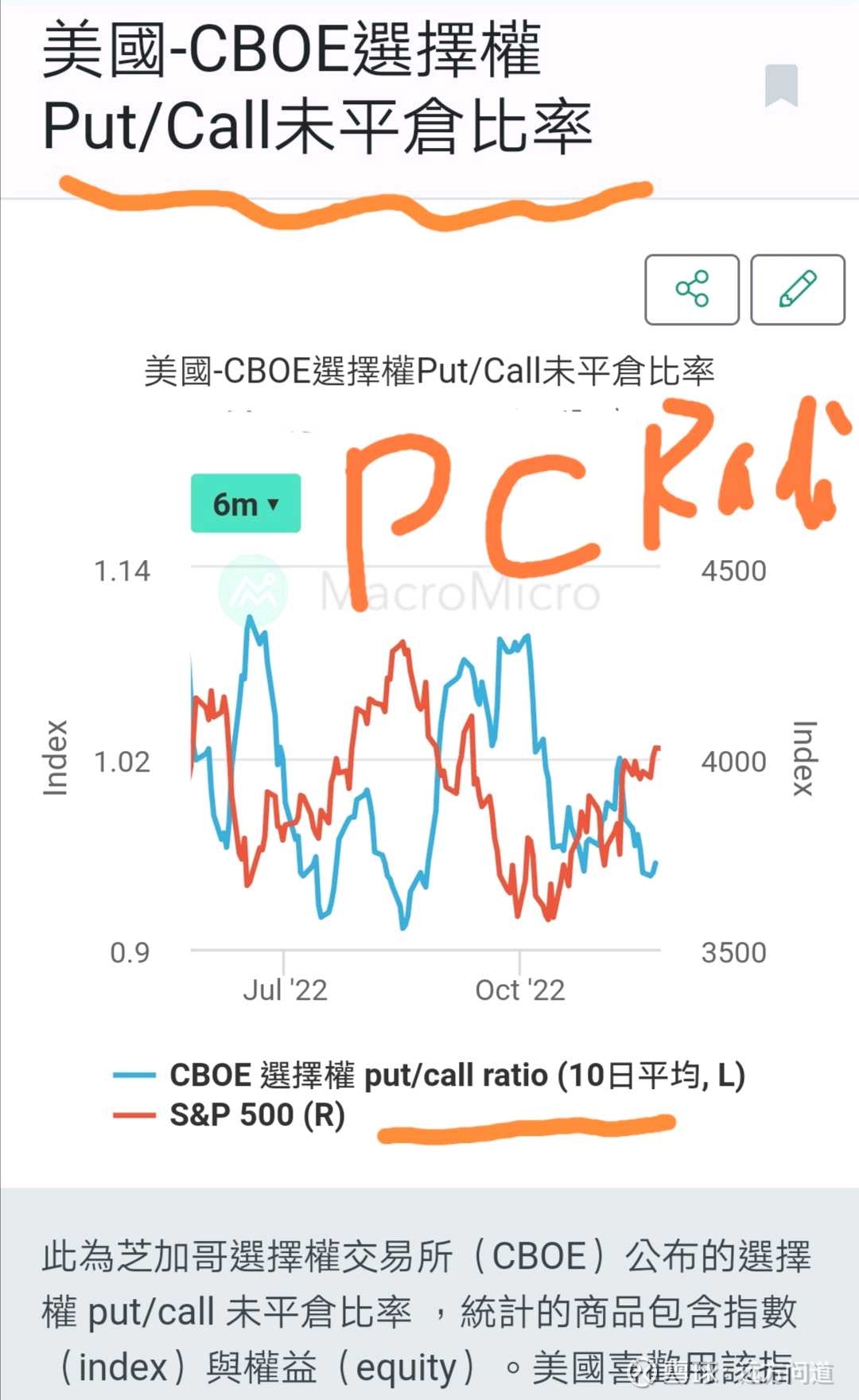 11-26周六【远方】美股的罕见反向指标Put/Call Ratio信号出现！预是标普500指数年底前还要涨12%？  美国市场研究公司Fundstrat Managing Partner的创始人Tom Lee周三表示，周二美股出现了一个极...