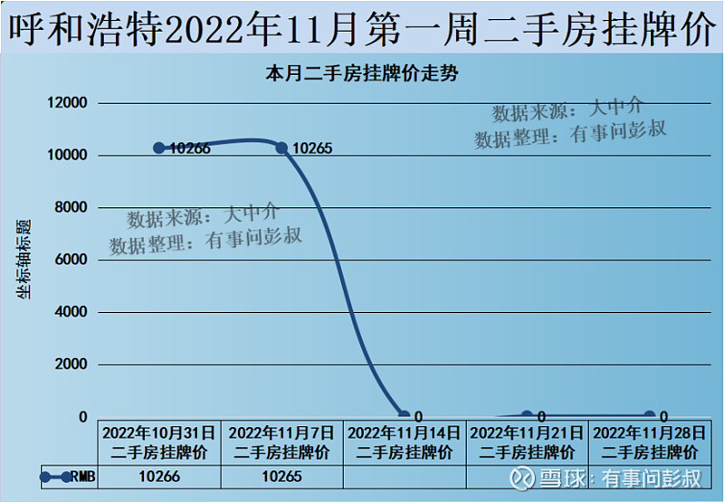 呼和浩特楼市2022年11月第一周数据出炉,其中:一、呼和浩特楼市二手房挂牌价从10266元变为10265元,本周下跌1... - 雪球