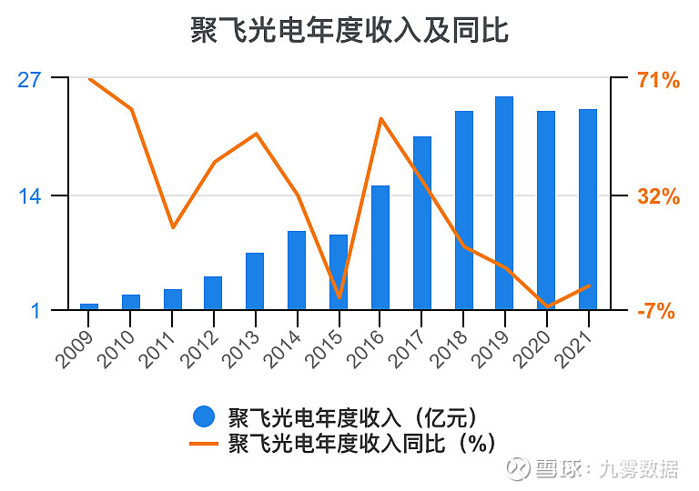 一次看完聚飞光电财务分析