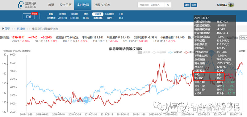 超级实用的可转债投资策略之双低轮动法 引“双底可转债涉及到两个指标,一个是可转债的价格,另一个是可转债的溢价率。所以双低可转债说的就是低价格 ...