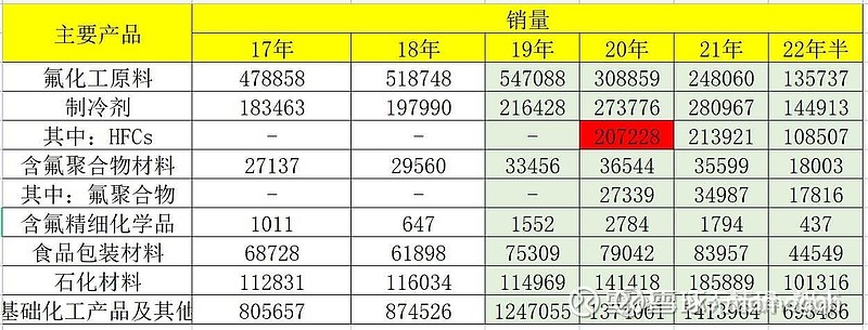 含氟精细化学品