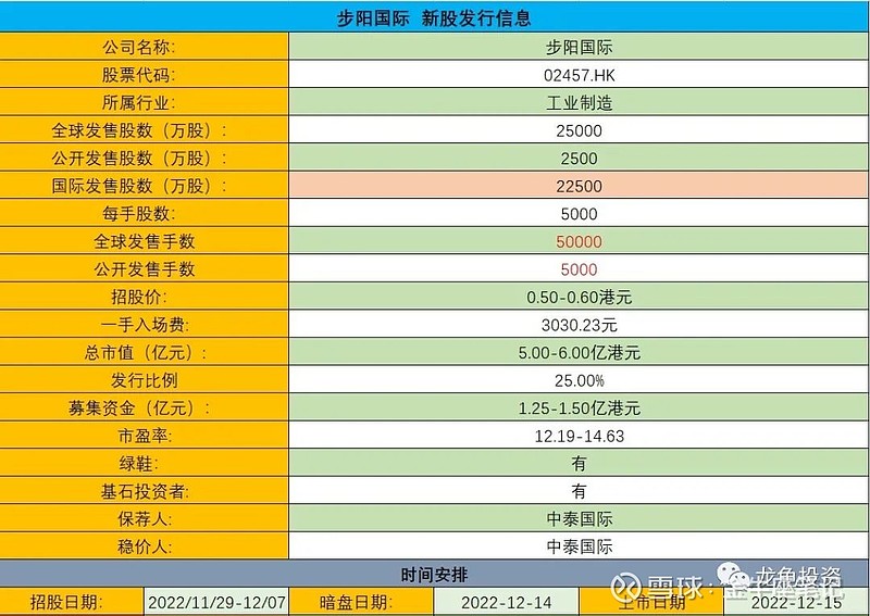 港股打新：步阳国际IPO分析及牛榜评级