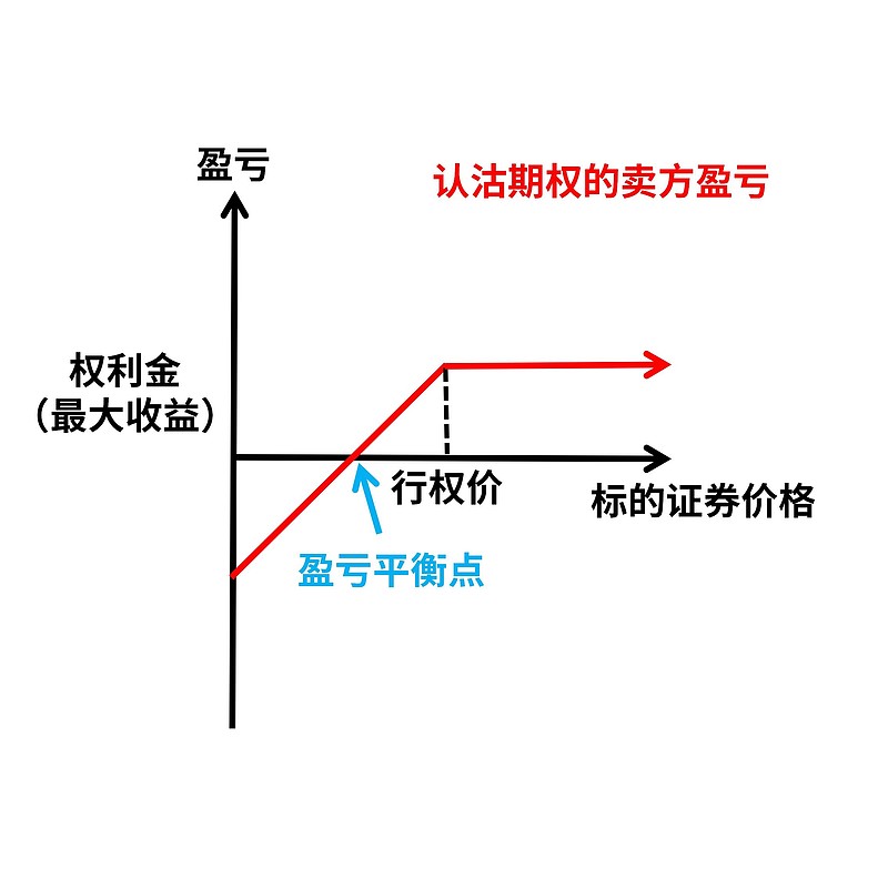 股票期权策略解析∣卖出认沽期权策略简介如果投资者不看空标的证券的价格,认为标的证券的价格在到期日不会低于行权价,便可以卖... - 雪球