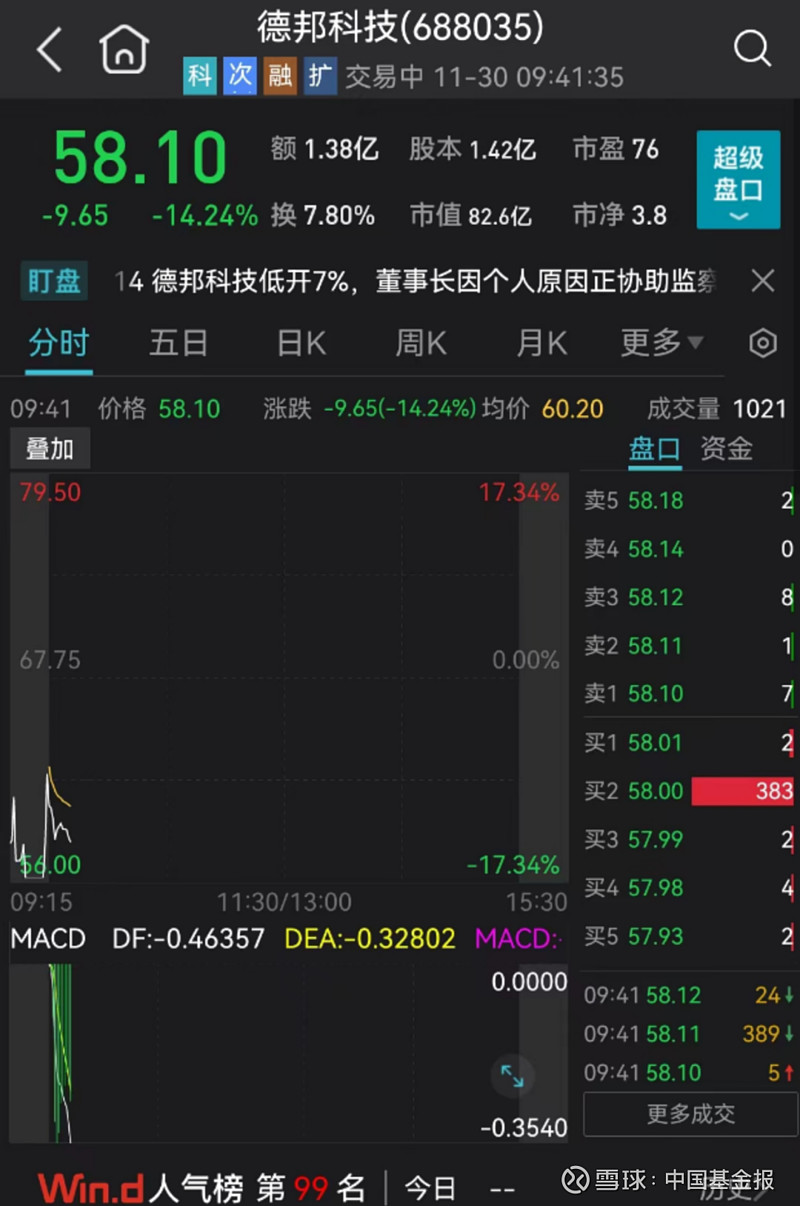 突然爆雷!大跌15%! 中国基金报晨曦 大家好,来一起关注上午的市场行情及最新资讯~ 11月30日上午,上证指数低开0.27%, 深证成指 跌 ...