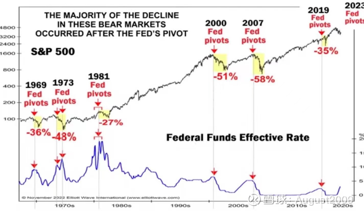 这次会不一样吗？美股会再创新高吗？ 周末在管子上看到这张图，我前一阵也曾分别对照过联邦基准利率和