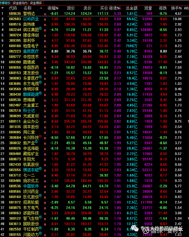 11.30市场乱中有序,先舍后取 1:市场收红是因为最后权重股集合竞价时的上扬,比如:以下名单中按竞价涨速排名。MSCI指数生效日导致。市场