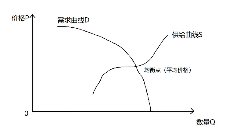 供需图怎么画图片