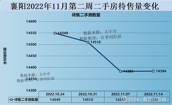 襄阳楼市2022年11月第二周数据出炉,其中:一、襄阳楼市二手房挂牌价从8518元变为8504元,本周下跌14元,持续下... - 雪球