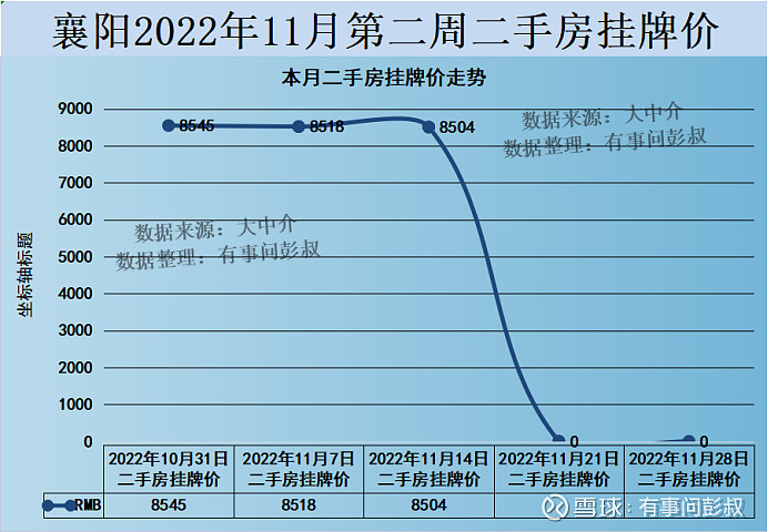 襄阳楼市2022年11月第二周数据出炉,其中:一、襄阳楼市二手房挂牌价从8518元变为8504元,本周下跌14元,持续下... - 雪球