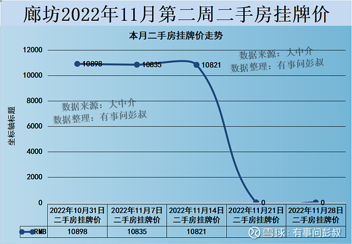廊坊楼市2022年11月第二周数据出炉,其中:一、廊坊楼市二手房挂牌价从10835元变为10821元,本周下跌14元,持... - 雪球