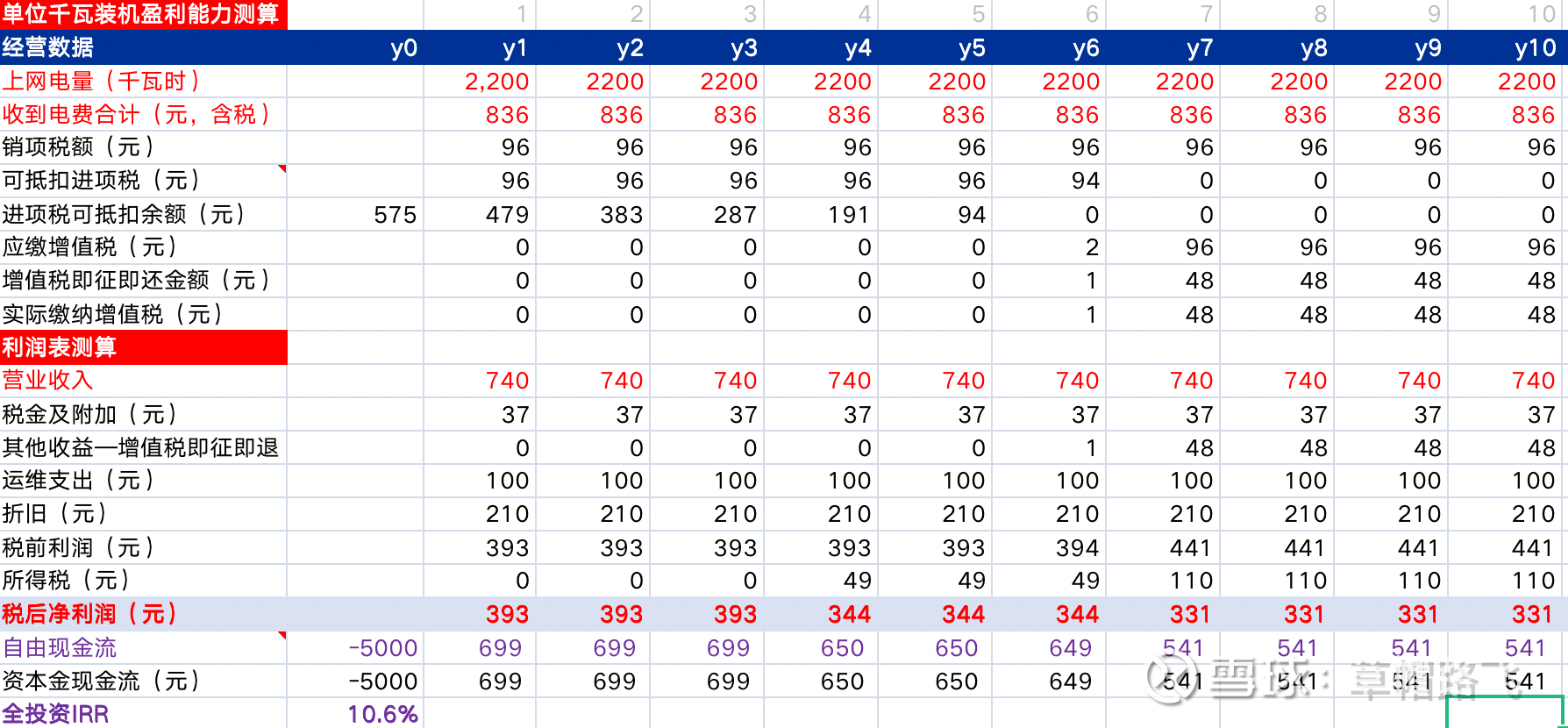 绿电密码1：惊人的模型风力发电站运营为重资产商业模式，电站投资建设需要初始一次性投入大量资金，建设周期1～2年不等。目前（2022年）一个1G...