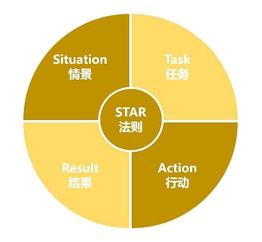 【揭秘】让你赢在起跑线的500强职场法则 STAR法则是一种时常被面试官使用的工具,用来收集应聘者与工作相关的具体信息和能力。STAR法则,即 ...
