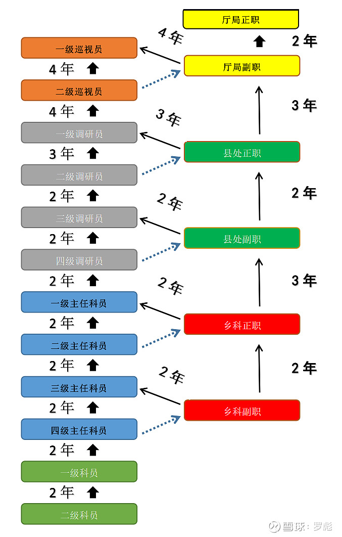 公务员职务职级晋升路径与年限 根据中办2019年印发的《公务员职务与职级并行规定》，国家根据公务员职位类别和职责设置公务员领导职务和职级序列 ...
