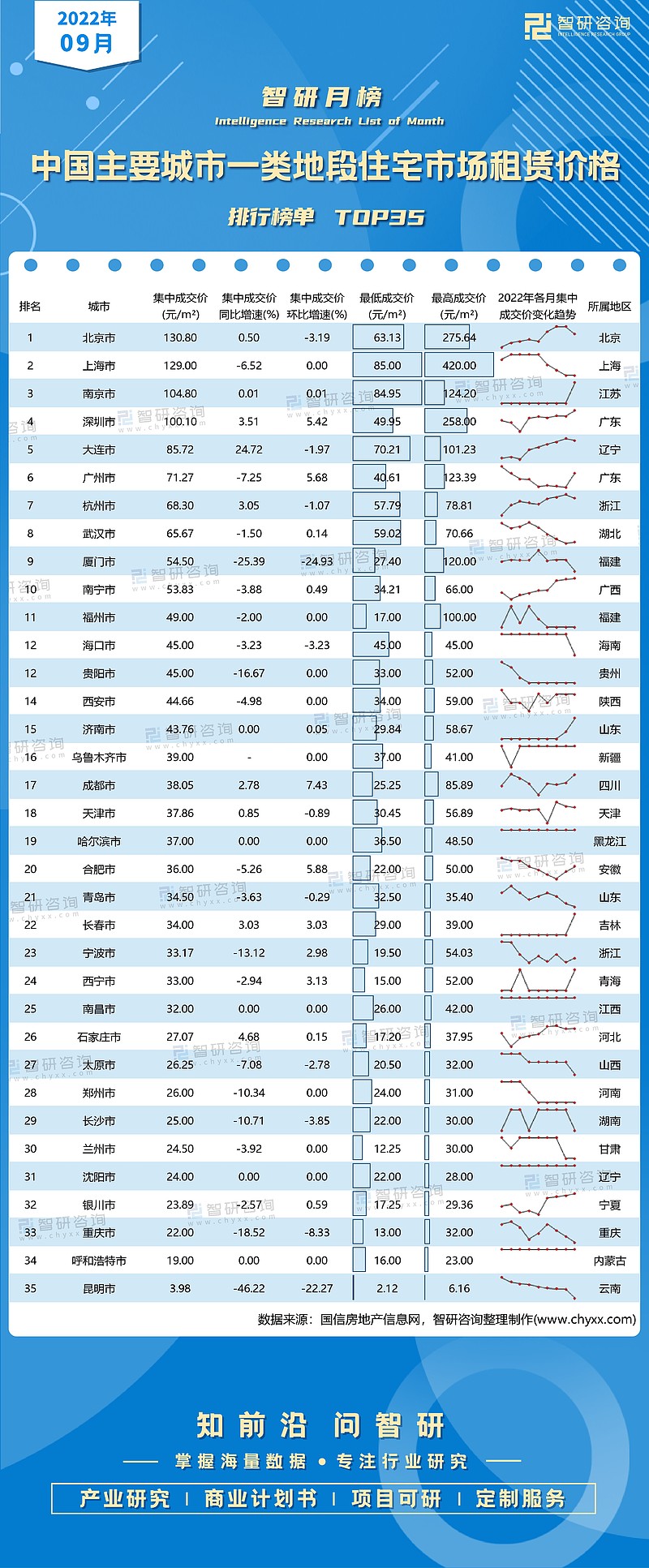 2022年9月中国主要城市一类地段住宅市场租赁价格排行榜：上海市和南京市最低成交价超过80元/㎡ 榜单解读：2022年9月，中国主要的35个 ...
