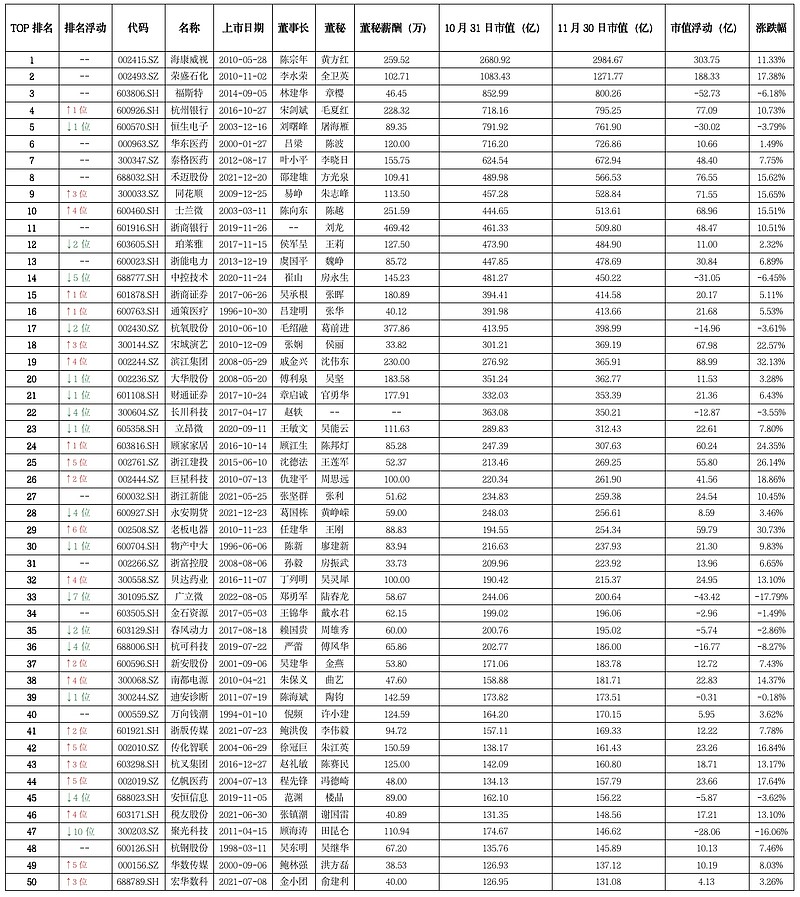 杭州市上市公司市值TOP50排行榜（11月） 据览富财经网数据中心发布： 截止2022年11月30日杭州市上市公司共计211家，总市值达 ...