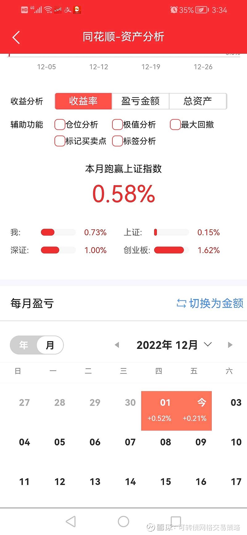 今天大盘震荡调整,实盘和雪球组合微微收红 大盘震荡调整,浮赢浮亏变化比较大,但网格成交的数量很少,尾盘微微收红。 - 雪球