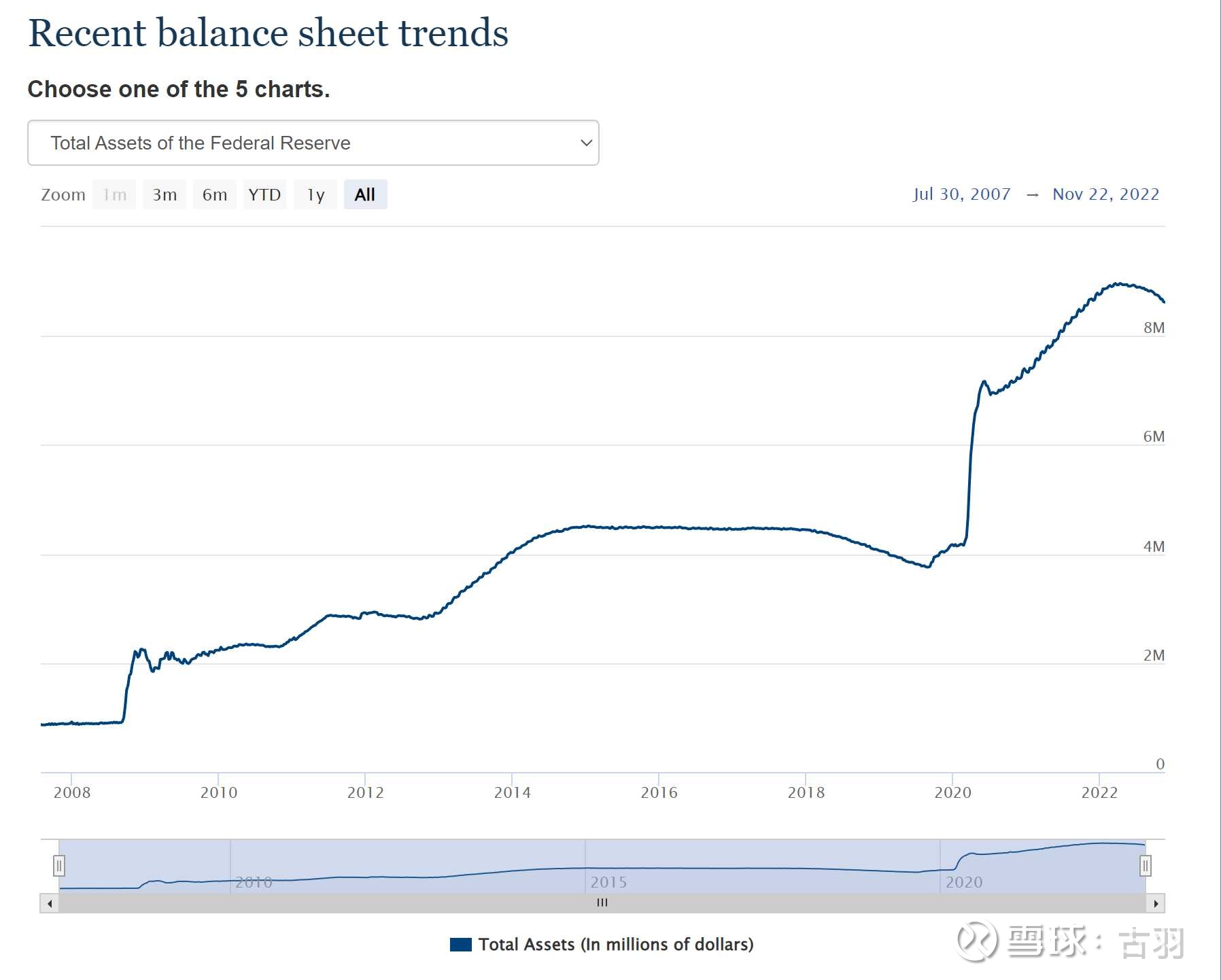 美联储资产负债表变动自从美联储开始加息一直都在关注美联储资产负债表，但是看到很多人只是单纯关心美联储加息幅度，资产负债表看的不多，所以这里分...