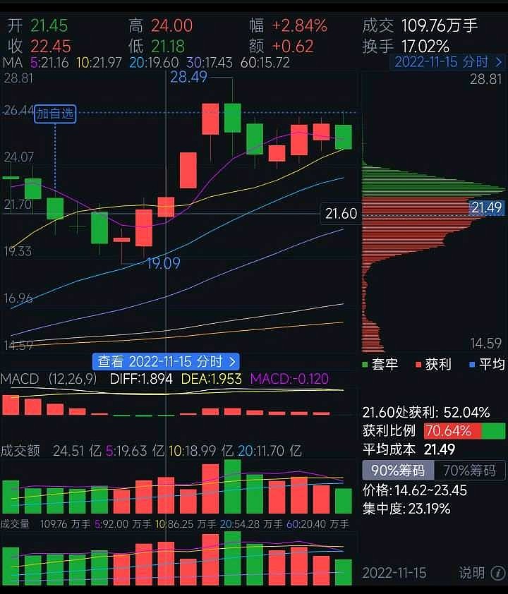 信创101 今天的行情是昨天的继续。有意思的是,今天 深桑达 破了新高,却只留下一根超长上影线。收盘了,我独自面对K线陷入沉思。情不... - 雪球