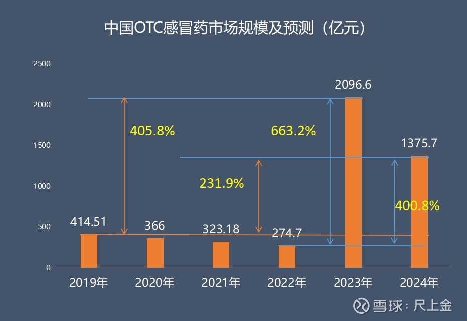 400亿到00亿的永久飞跃 Otc感冒药市场的历史性大跳档 先列观点1 感冒药otc市场将从疫情前的19年414亿增长到96亿 23年需求增长空间四倍 未考虑备药巨大的