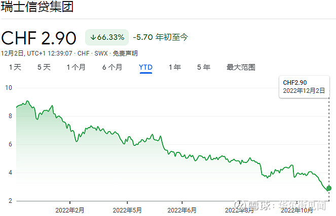 创纪录暴跌66%！瑞信董事长称资本外流基本停止，正加速削减开支 三季度巨亏40亿美元、10月份客户资产大规模外流后，瑞信股价遭受重创，13天 ...