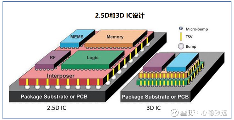 【3D封装：封装面积更小，TSV技术难度更高】 1）3D封装是直接将芯片堆叠起来。相较于2.5D封装，3D封装的原理是在... - 雪球